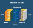 Un nouveau procédé pour recycler les matériaux de batteries Li-ion